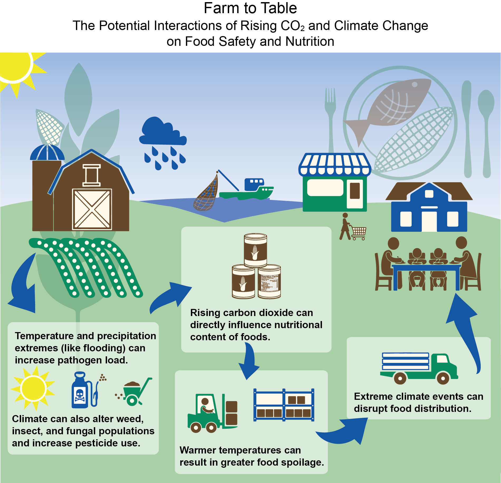 farm-to-table-the-potential-interactions-of-rising-co2-and-climate